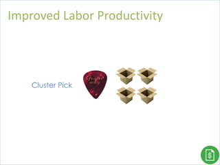 Improved Labor Productivity
27
Cluster Pick
 