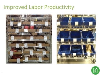 Improved Labor Productivity
28
 