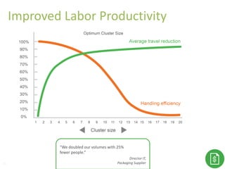 29
“We doubled our volumes with 25%
fewer people.”
Director IT,
Packaging Supplier
Improved Labor Productivity
 