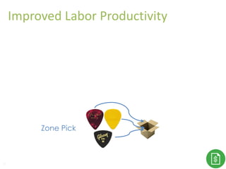 Improved Labor Productivity
30
Zone Pick
 