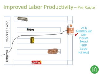 CheckOutAreaEntrance
Grocery List
Milk
Pickles
Bread
Eggs
Soda
HJ WMS
As-Is
Improved Labor Productivity – Pre Route
 