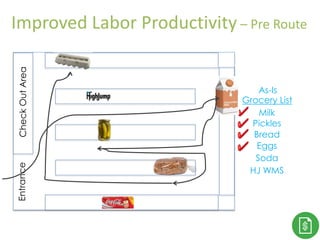 Thank You!CheckOutAreaEntrance
Grocery List
Milk
Pickles
Bread
Eggs
Soda
HJ WMS
As-Is
Improved Labor Productivity – Pre Route
 