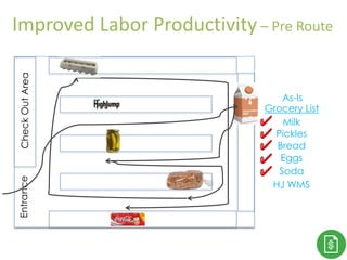 Thank You!CheckOutAreaEntrance
Grocery List
Milk
Pickles
Bread
Eggs
Soda
HJ WMS
As-Is
Improved Labor Productivity – Pre Route
 