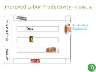 Thank You!
Grocery List
CheckOutAreaEntrance
Pre- Routed
Improved Labor Productivity – Pre Route
 