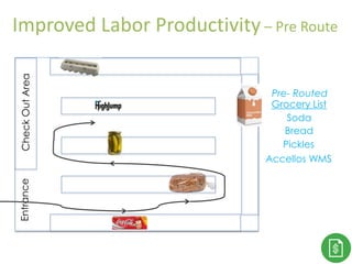 Thank You!
Grocery List
Pickles
Bread
Soda
Accellos WMS
CheckOutAreaEntrance
Pre- Routed
Improved Labor Productivity – Pre Route
 