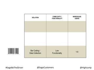 #SageBeTheDriver @HighJump@SageCustomers
SOLUTION
COMPLEXITY /
FUNCTIONALITY
WAREHOUSE
USERS
Bar Coding /
Data Collection
Low
Functionality
1-5
 