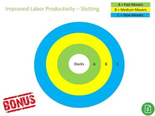 C = Slow Movers
C
B = Medium Movers
B
A = Fast Movers
ADocks
Improved Labor Productivity – Slotting
 