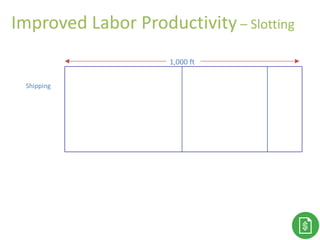 Improved Labor Productivity – Slotting
1,000 ft
Shipping
 