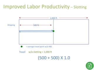 Improved Labor Productivity – Slotting
1,000 ft
500 ft
Travel w/o slotting = 1,000 ft
Shipping
(500 + 500) X 1.0
= average travel point w/o ABC
 