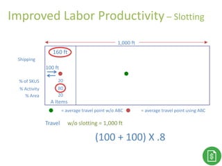 Improved Labor Productivity – Slotting
% of SKUS
% Activity
% Area
A Items
20
80
20
1,000 ft
100 ft
Travel w/o slotting = 1,000 ft
Shipping
160 ft
(100 + 100) X .8
= average travel point using ABC= average travel point w/o ABC
 