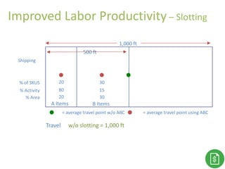 Improved Labor Productivity – Slotting
% of SKUS
% Activity
% Area
1,000 ft
B Items
30
15
30
Travel w/o slotting = 1,000 ft
Shipping
A Items
20
80
20
500 ft
= average travel point using ABC= average travel point w/o ABC
 
