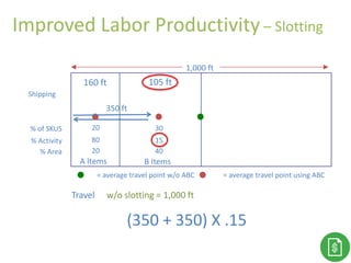 Improved Labor Productivity – Slotting
% of SKUS
% Activity
% Area
1,000 ft
B Items
30
15
40
Travel w/o slotting = 1,000 ft
Shipping
(350 + 350) X .15
105 ft
350 ft
A Items
20
80
20
160 ft
= average travel point using ABC= average travel point w/o ABC
 