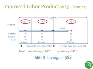 Improved Labor Productivity – Slotting
% of SKUS
% Activity
% Area
1,000 ft
B Items
30
15
40
Travel w/o slotting = 1,000 ft
Shipping
A Items
20
80
20
C Items
50
5
10
750 ft
660 ft savings = $$$
w/ slotting = 340 ft
75 ft105 ft160 ft
= average travel point using ABC= average travel point w/o ABC
 