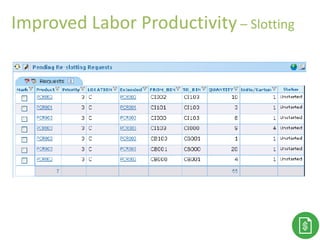 Improved Labor Productivity – Slotting
 