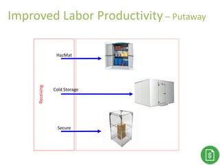 Thank You!Improved Labor Productivity – Putaway
Receiving
Secure
HazMat
Cold Storage
 