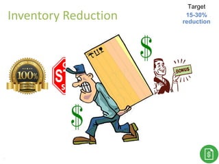 Target
15-30%
reduction
70
Inventory Reduction
 