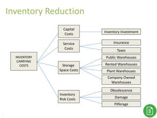 Capital
Costs
INVENTORY
CARRYING
COSTS
Inventory
Risk Costs
Storage
Space Costs
Service
Costs
Inventory Investment
Insurance
Taxes
Plant Warehouses
Company Owned
Warehouses
Rented Warehouses
Public Warehouses
Obsolescence
Damage
Pilferage
71
Inventory Reduction
 