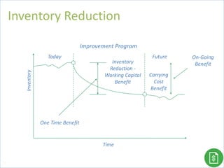 Today Future
Improvement Program
Carrying
Cost
Benefit
One Time Benefit
On-Going
Benefit
Inventory
Time
Inventory
Reduction -
Working Capital
Benefit
72
Inventory Reduction
 