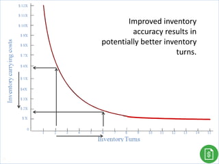 73
Improved inventory
accuracy results in
potentially better inventory
turns.
 