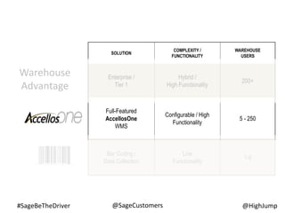 #SageBeTheDriver @HighJump@SageCustomers
Warehouse
Advantage
SOLUTION
COMPLEXITY /
FUNCTIONALITY
WAREHOUSE
USERS
Enterprise /
Tier 1
Hybrid /
High Functionality
200+
Full-Featured
AccellosOne
WMS
Configurable / High
Functionality
5 - 250
Bar Coding /
Data Collection
Low
Functionality
1-5
 
