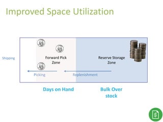 Thank You!
Shipping
Bulk Over
stock
Replenishment
Days on Hand
Picking
Reserve Storage
Zone
Forward Pick
Zone
Improved Space Utilization
 