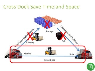 Thank You!
Storage
Putaway
Receive Ship
Pick
Cross Dock
X X
X
Cross Dock Save Time and Space
 