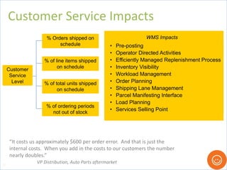 % Orders shipped on
schedule
% of ordering periods
not out of stock
% of line items shipped
on schedule
% of total units shipped
on schedule
WMS Impacts
• Pre-posting
• Operator Directed Activities
• Efficiently Managed Replenishment Process
• Inventory Visibility
• Workload Management
• Order Planning
• Shipping Lane Management
• Parcel Manifesting Interface
• Load Planning
• Services Selling Point
Customer
Service
Level
“It costs us approximately $600 per order error. And that is just the
internal costs. When you add in the costs to our customers the number
nearly doubles.”
Customer Service Impacts
VP Distribution, Auto Parts aftermarket95
 