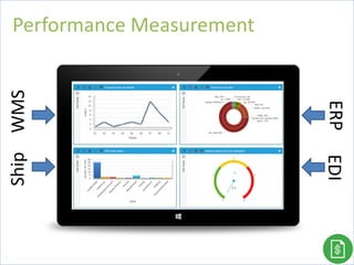 Performance Measurement
97
WMSShip
EDIERP
 