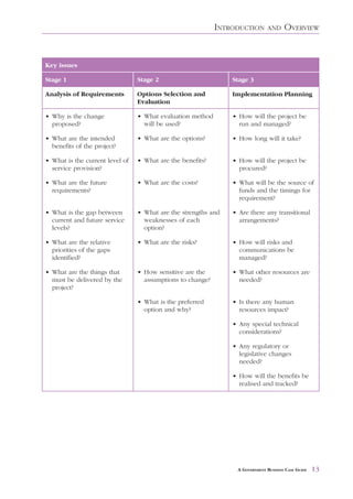 INTRODUCTION      AND     OVERVIEW


Key issues

Stage 1                          Stage 2                        Stage 3

Analysis of Requirements         Options Selection and          Implementation Planning
                                 Evaluation

• Why is the change              • What evaluation method       • How will the project be
  proposed?                        will be used?                  run and managed?

• What are the intended          • What are the options?        • How long will it take?
  benefits of the project?

• What is the current level of   • What are the benefits?       • How will the project be
  service provision?                                              procured?

• What are the future            • What are the costs?          • What will be the source of
  requirements?                                                   funds and the timings for
                                                                  requirement?

• What is the gap between        • What are the strengths and   • Are there any transitional
  current and future service       weaknesses of each             arrangements?
  levels?                          option?

• What are the relative          • What are the risks?          • How will risks and
  priorities of the gaps                                          communications be
  identified?                                                     managed?

• What are the things that       • How sensitive are the        • What other resources are
  must be delivered by the         assumptions to change?         needed?
  project?

                                 • What is the preferred        • Is there any human
                                   option and why?                resources impact?

                                                                • Any special technical
                                                                  considerations?

                                                                • Any regulatory or
                                                                  legislative changes
                                                                  needed?

                                                                • How will the benefits be
                                                                  realised and tracked?




                                                                 A GOVERNMENT BUSINESS CASE GUIDE   13
 