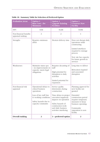 OPTIONS SELECTION              AND     EVALUATION


Table 18 - Summary Table for Selection of Preferred Option

 Evaluation Areas         Option 1                Option 2                     Option 3
                          Base Case – Do          Upgrade Existing             Construct New
                          Minimum                 Facilities                   Facility

 NPV                              $1M                      $12M                           $10M

 Non-financial benefits             3                        2                              1
 appraisal ranking

 Strengths                Requires minimum        Shortest delivery time       Does not disrupt daily
                          effort                                               operations while
                                                                               constructing

                                                                               Limited interfaces
                                                                               required to manage
                                                                               process

                                                                               New site has capacity
                                                                               for future growth in
                                                                               services

 Weaknesses               Maintains status quo    Requires decanting of        Long time to deliver
                          – no improvements in    staff
                          capacity, meets legal                                Relocation required
                          obligations             High potential for           and associated
                                                  disruption to daily          disruption
                                                  activities

                                                  Limited potential for
                                                  expansion

 Non-financial risk       Operational delays to   Service quality              Planning approval for
 appraisal                critical business       deteriorates during          new facility not
                          operations              construction                 granted

                          Loss of key staff due   Time delays in project       Extended
                          to working conditions   execution negatively         construction period
                                                  impacts on operation         requires temporary
                          Safety hazards due to                                measures to keep
                          capacity constraints    Safety hazards of            business operating
                                                  construction work
                                                  and daily business           Community
                                                  activities interfering       opposition to new
                                                                               facility

 Overall ranking                    3             1 – preferred option                      2




                                                                        A GOVERNMENT BUSINESS CASE GUIDE   43
 