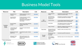 Business Model Tools
Resource Title Description Link
Templates,
Guides,
Toolkits
Social Enterprise
Typology
Outlines operational models of
social enterprises.
Link Here
Social Business
Model Canvas
Provides framework, guidance
and template to help
entrepreneurs think through how
their product can translate to
social impact
Link Here
Business Model
Canvas*
Series of short videos describing
business model canvas
approach.
Link Here
Understanding and
Accessing Social
Investment
Overview of social enterprise
markets.
Link Here
Managing the Double
Bottom Line
Comprehensive guide, includes
tools.
Link Here
Reinvented Toilet
Pilot Playbook
Wash-specific guide on the
elements of developing and
fielding a pilot.
Link Here
Resource Title Description Link
Self-
Assessment
Value Proposition
Canvas
Frameworks to ensure product aligns with
market and customer needs.
Link
Here
Self-Assessment
Manual for Social
Entrepreneurs
Framework for evaluating a business model
to identify weaknesses and strengths.
Link
Here
Product Canvas A user-centered design framework to center
product features around user experience.
Link
Here
Activity Map This diagnostic exercise can help identify
the value proposition of a business.
Link
Here
Design Thinking* Resources, background documents, and
tools for user-centered design.
Link
Here
Case Study Navigating Business
Models for the Base
of the Pyramid
Specific to water and energy for food Link
Here
Thought
Pieces
Why the Lean Start
Up Changes
Everything
Emphasizes agile BM development. Link Here
How to design a
winning business
model
Describes value of an ever-evolving model. Link Here
* Great starting place
 