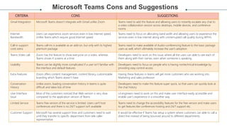 Microsoft Teams Cons and Suggestions
CRITERIA CONS SUGGESTIONS
Gmail Integration Microsoft Teams doesn’t integrate with Gmail unlike Zoom Teams need to add this feature and allowing users to instantly escalate any chat to
a video collaboration session across desktops, mobile devices, and conference
rooms
Internet
Bandwidth
Users can experience zoom services even in low internet speed,
Unlike Teams which require good Internet speed
Teams need to focus on allocating band width and allowing users to experience the
services even in low internet along with uninterrupted call quality during WFH’s
Call-in support
costs extra
Teams call-ins is available as an add-on, but only with its highest
premium package
Teams need to make available of Audio-conferencing feature to the basic package
users as well, which ultimately increase the user's adoption
Teams Video call Zoom has the feature to show everyone on a video, whereas
Teams shows 4 screens at a time
Developers need to work on this issue, where all the users can able to see each of
them along with their names, even when someone is speaking
Usability Teams can be slightly more complicated if a user isn’t familiar with
the interface and default features
Developers need to focus on people who is having nontechnical knowledge by
providing easy control access
Extra Features Zoom offers content management, content library, customizable
branding which Teams doesn’t have
Having these features in teams will get more customers who are working into
Marketing and sales profession
Conversation
History
Unlike zoom, loading conversation history in teams is quite
difficult and takes lots of time
Developers need to make this feature super quick, so that users can quickly look at
the chat history
User Interface
Issue
Most of the customers noticed that Web version is very slow
compared to the application version of Teams
UI engineers need to work on this and make user interface easily accessible and
enable user’s experience in a smoother way
Limited Service Teams free version of the service is limited. Users can't host
conferences and there is no 24/7 support isn't available
Teams need to change the accessibility features for the free version and make users
to get features like conferences hosting and 24/7 support etc.
Customer Support Microsoft has several support lines and customers need to wait
until they transfer to specific department from tele caller
representative.
It would be effective if Teams has setup a system where customers can able to call a
direct line instead of being bounced around to different departments.
 