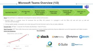 Microsoft Teams Overview (1/2)
Company Information and Quick facts
About: Microsoft Teams is a collaboration tool designed to improve internal communication .
• Microsoft Teams is a popular choice for businesses that use Office 365 products. It is packaged in with the Office 365 suite and syncs up well with
other Microsoft technologies
• It brings together people, conversations and content along with the tools that teams need so they can easily collaborate.
Executive Team: Jeff Teper - Corporate Vice President, Ilya Bukshteyn – Head of Product,
Value Proposition: MSFT Teams offers three primary value propositions: Increase employee productivity, Improve collaboration across the organization and Enable innovation.
Active Users Breakdown:
Key Competitors:
launched: May 2017
HQ: New York,
NY
Revenue: Overall
$3.2 Bn including
Teams (2020)
Market share:
21% (2019)
Introduced : Kirk
Koenig Bauer
(CVP)
Total Users: 75
Mn+
13
32
75
Jan-19 Aug-19 Jun-20
Daily Active users (in Mn)
Active users
 