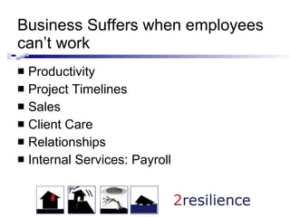 Business Suffers when employees can’t work Productivity Project Timelines Sales Client Care Relationships Internal Services: Payroll 