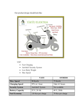 Our productdesign should look like:
USP:
 Fast Charging
 Ant-theft Security System
 Low Body Weight
 Max Speed
VAYU OTHERS
Max. Speed 90 Km/hr 75 Km/hr
Charging Speed 95% in 1 hour Take 4-5 hours
Security System Anti-theft System Not available
Battery Capacity 52 V, 24 Ah 48 V, 20Ah
Fuel Economy 120 Km per charge 70 Km per charge
 