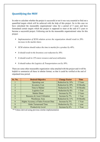 Quantifying the MOV
In order to calculate whether the project is successful or not it was very essential to find out a
quantified targets which will be achieved with the help of this project .So in this case we
have calculated the measurable organisational value for a period of 5 years and have
formulated certain targets which the project is supposed to meet at the end of 5 years to
become a successful project. Following can be the measurable organizational value for this
project:


Implementation of SCM solution across the organization should result in 20%
increase in the market share.



SCM solution should reduce the time to market for a product by 40%.



It should result in the Inventory cost reduction by 30%



It should result in 15% more resource and asset utilization.



It should reduce the Logistics & Transportation cost by 30%.

There are some other measurable organization value attached with the project and it will be
helpful to summarize all these in tabular format, so that it could be verified at the end of
stipulated time period.
Sr. No.
Desired Objective
Change Factor
1
Operating cost
Reduction by 10%
2
Inventory Cost
Reduction by 20%
3
Time to Market
Reduction by 5%
4
Logistics Cost
Reduction by 8%
5
Market Share
Increase by 5%
6
Resource & Asset Utilization
Increase by 7%
7
Warehouse Area
Reduction by 11%
8
Higher Accuracy of Sales Forecast Data
Increase by 5%
9
Order Turnaround Time
Reduction by 2%
10
Productivity Level
Increase by 6%
** Values derived using previous similar implementation

Time
2 Years
18 Months
18 Months
1 Year
2 Years
1 Year
18 Months
1 Year
1 year
1 Year

 