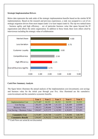 Strategic Implementation Drivers
Below data represents the rank order of the strategic implementation benefits based on the similar SCM
implementations. Based on the research and previous experiences, a rank was assigned to a set of six
strategic migration drivers from most impact (rank 1) to least impact (rank 6). The top two ranked items
– business agility and high efficiency – are of particular business value that spans beyond the IT
organization and affects the entire organization. In addition to those listed, there were others cited by
interviewees including the strategic value of collaboration

Cash Flow Summary Analysis
The figure below illustrates the annual analysis of the implementation cost (investment), cost savings
and business value for the initial year through year five. Also illustrated are the cumulative
costs/investment and the cumulative economic benefits.

Implementation Cost
Cost Saving
Business Value
Cost Saving + Business Value

Year 1
6,75,407
1,96,435
1,98,412
3,94,847

6,75,407
Cumulative Cost
3,94,847
Cumulative Benefit
** Cash Flows are actual & not discounted.

Year 2
18,333
2,06,709
2,48,666
4,55,375

Year 3
18,333
3,41,523
2,76,980
6,18,503

Year 4
18,333
3,26,489
3,03,566
6,30,055

Year 5
18,333
2,02050
3,23,641
525,691

6,93,740
8,50,222

7,12,073
14,68,725

7,30,406
20,98,780

7,48,739
26,24,471

 