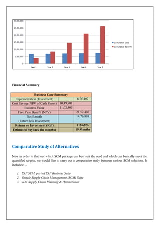 Financial Summary
Business Case Summary
6,75,407
Implementation (Investment)
Cost Saving (NPV of Cash Flows) 10,49,901
11,02,505
Business Value
21,52,406
Five Year Benefit (NPV)
14,76,999
Net Benefit
(Return less Investment)
218.68%
Return on Investment (RoI)
19 Months
Estimated Payback (in months)

Comparative Study of Alternatives
Now in order to find out which SCM package can best suit the need and which can basically meet the
quantified targets, we would like to carry out a comparative study between various SCM solutions. It
includes: -1. SAP SCM, part of SAP Business Suite
2. Oracle Supply Chain Management (SCM) Suite
3. JDA Supply Chain Planning & Optimization

 