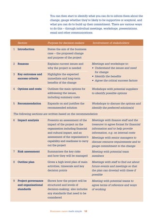 Business cases made simple 12
You can then start to identify what you can do to inform them about the
change, gauge whether they’re likely to be supportive or sceptical, and
what you can do to build up their commitment. There are various ways
to do this – through individual meetings, workshops, presentations,
email and other communications.
Meetings and workshops to:
• Understand the issues and need
for change
• Identify the benefits
• Agree the critical success factors
Workshops with potential suppliers
to identify possible options
Workshops to discuss the options and
identify the preferred solution(s)
Meetings with finance staff and the
treasurer to agree format for financial
information and to help provide
information, e.g. on internal costs
Meetings with senior managers to
discuss resource requirements and to
gauge commitment to the change
Meeting with potential team
members
Meetings with staff to find out about
future events and meetings so that
the plan can dovetail with these if
possible
Meeting with potential teams to
agree terms of reference and ways
of working
Section Purpose for decision-makers Involvement of stakeholders
1 Introduction States the aim of the business
case – the proposed change
and purpose of the project
2 Reasons Explains current issues and
why the project is needed
3 Key outcomes and Highlights the expected
success criteria immediate and long-term
benefits of the change
4 Options and costs Outlines the main options for
addressing the issues,
including summary costs
5 Recommendation Expands on and justifies the
recommended solution
The following sections are written based on the recommendation
6 Impact analysis Presents an assessment of the
impact of the project on the
organisation including financial
and cultural impact, and an
assessment of the organisation’s
capability and readiness to carry
out the project
7 Risk assessment Summarises the key risks
and how they will be managed
8 Outline plan Gives a high level plan of main
activities, timescale and key
decision points
9 Project governance Shows how the project will be
and organisational structured and levels of
standards decision-making; also includes
any standards that need to be
considered
 