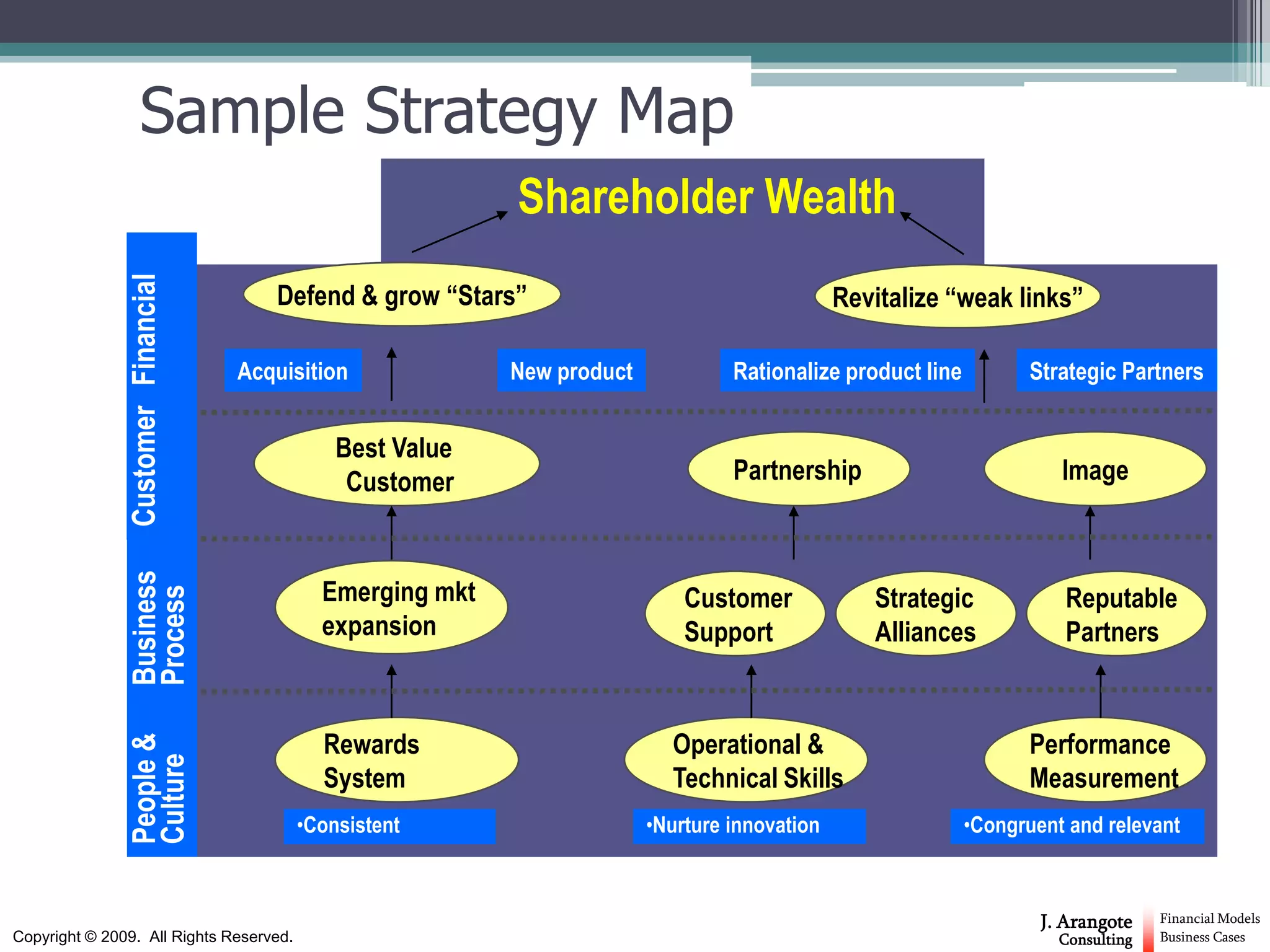 Sample Strategy Map
                                                           Shareholder Wealth
               Customer Financial



                                       Defend & grow “Stars”                                   Revitalize “weak links”

                                    Acquisition            New product            Rationalize product line         Strategic Partners


                                             Best Value
                                              Customer                            Partnership                          Image
               Business




                                            Emerging mkt                     Customer             Strategic            Reputable
               Process




                                            expansion                        Support              Alliances            Partners


                                            Rewards                        Operational &                            Performance
               People &
               Culture




                                            System                         Technical Skills                         Measurement
                                         •Consistent                     •Nurture innovation                 •Congruent and relevant



                                                                                                                     J. Arangote    Financial Models
Copyright © 2009. All Rights Reserved.                                                                                 Consulting   Business Cases
 