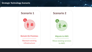 Strategic Technology Scenario
Remain On Premises
Maintain existing
infrastructure
1
Scenario 1
2
Scenario 2
Migrate to AWS
Move existing services
to AWS
 