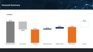 Financial Summary
In millions
 