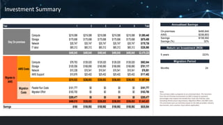 Investment Summary
1 2 3 4 5 Total
Compute $219,088 $219,088 $219,088 $219,088 $219,088 $1,095,440
Storage $175,698 $175,698 $175,698 $175,698 $175,698 $878,489
Network $35,747 $35,747 $35,747 $35,747 $35,747 $178,736
IT labor $65,312 $65,312 $65,312 $65,312 $65,312 $326,560
$495,845 $495,845 $495,845 $495,845 $495,845 $2,479,225
Compute $78,763 $126,020 $126,020 $126,020 $126,020 $582,844
Storage $105,556 $168,890 $168,890 $168,890 $168,890 $781,117
Network $10,338 $16,541 $16,541 $16,541 $16,541 $76,501
AWS Support $15,876 $25,402 $25,402 $25,402 $25,402 $117,482
$210,533 $336,853 $336,853 $336,853 $336,853 $1,557,944
Parallel Run Costs $101,777 $0 $0 $0 $0 $101,777
Migration Effort $183,700 $0 $0 $0 $0 $183,700
$285,477 $0 $0 $0 $0 $285,477
$496,010 $336,853 $336,853 $336,853 $336,853 $1,843,421
-$165 $158,992 $158,992 $158,992 $158,992 $635,804
Year
Stay On-premises
Migrate to
AWS
AWS Costs
Migration
Costs
Savings
Note:
The summary table is prepared on an amortized basis. The transition
from the On-Premise environment to AWS is based on quarterly
percentages that impacts the Parallel Run Costs (On-Premise costs
excluding infrastructure repurchases), Migration Effort, and AWS Costs.
The amortized costs are estimates based on the data provided, industry
benchmarks, and customer input (where applicable).
On-premises $495,845
AWS $336,853
Savings $158,992
Savings (%) 32%
5 years 223%
Months 24
Annualized Savings
Return on Investment (ROI)
Migration Period
 