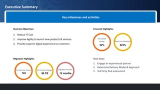 Executive Summary
5
1. Reduce IT Cost
2. Improve Agility to launch new products & services
3. Provide superior digital experience to customers
1. Engage an experienced partner
2. Determine Delivery Model & Approach
3. 3rd Party Risk assessment
Business Objectives: Financial Highlights:
Migration Highlights: Next Steps:
Annualized
savings Return on Investment
On Premises Servers On Premises Storage Migration Duration
105 86 TB 12 months
32% 223%
Key milestones and activities
 