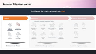 Migration
Readiness
Assessment
Directional
Business Case
Rapid
Discovery
Briefings &
Workshops
Customer Migration Journey
Establishing the case for a migration to AWS
Discovery &
Planning
Landing
Zone
Skills / Center of
Excellence
Detailed
Business
Case
Migration
Experience
Migration
Plan
Operating Model Security &
Compliance
Mobilization through experiences Accelerate migration at scale
Migration Readiness & Planning (MRP)
Create a case for change
Assess Mobilize Migrate & Modernize
Migrate Optimize
Operate
 