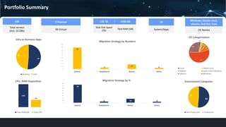 Portfolio Summary
105
Total servers
(incl. 15 DBs)
9 Physical
96 Virtual
131 TB 1696 GB
Total Disk Space
(TB)
Total RAM (GB)
Windows, Oracle Linux,
Ubuntu, Red Hat, Suse
OS Names
39
System/Apps
54
51
Infra vs Business Apps
Business Infra
2%
4%
7%
8%
54%
25%
OS Categorization
Linux Oracle Linux
RedHat SuSe Linux Enterprise
Ubuntu Windows
54
51
Environment Categories
Non-Production Production
1696
538
CPU, RAM Disposition
Total RAM(GB) Total CPU
79
5 17 4
0
10
20
30
40
50
60
70
80
90
Rehost Replatform Retain Retire
Migration Strategy by Numbers
75
5 16 4
0
10
20
30
40
50
60
70
80
Rehost Replatform Retain Retire
Migration Strategy by %
 