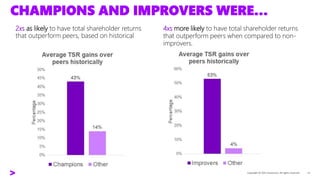 CHAMPIONS AND IMPROVERS WERE…
2xs as likely to have total shareholder returns
that outperform peers, based on historical
4xs more likely to have total shareholder returns
that outperform peers when compared to non-
improvers.
 