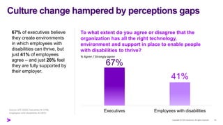 Culture change hampered by perceptions gaps
67% of executives believe
they create environments
in which employees with
disabilities can thrive, but
just 41% of employees
agree – and just 20% feel
they are fully supported by
their employer.
Source: GTE 2020; Executives N=1748,
Employees with disabilities N=5870
To what extent do you agree or disagree that the
organization has all the right technology,
environment and support in place to enable people
with disabilities to thrive?
% Agree / Strongly agree
67%
41%
Executives Employees with disabilities
 