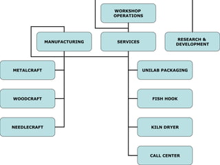 WORKSHOP  OPERATIONS MANUFACTURING SERVICES METALCRAFT WOODCRAFT NEEDLECRAFT UNILAB   PACKAGING FISH   HOOK KILN DRYER RESEARCH &  DEVELOPMENT CALL CENTER 