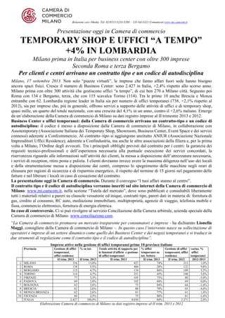 Relazioni con i Media Tel. 02/8515.5224-5288 - 335 6413321 Comunicati www.mi.camcom.it
Presentazione oggi in Camera di commercio
TEMPORARY SHOP E UFFICI “A TEMPO”
+4% IN LOMBARDIA
Milano prima in Italia per business center con oltre 300 imprese
Seconda Roma e terza Bergamo
Per clienti e centri arrivano un contratto tipo e un codice di autodisciplina
Milano, 17 settembre 2013. Non solo “piazze virtuali”, le imprese che fanno affari fuori sede hanno bisogno
ancora spazi fisici. Cresce il numero di Business Center: sono 2.427 in Italia, +2,4% rispetto allo scorso anno.
Milano prima con oltre 300 attività che gestiscono uffici “a tempo”, di cui ben 270 a Milano città. Seguono poi
Roma con 134 e Bergamo, terza, che con 115 scavalca Torino (114). Tra le prime 10 anche Brescia e Monza
entrambe con 62. Lombardia regione leader in Italia sia per numero di uffici temporanei (738, +2,1% rispetto al
2012), sia per imprese che, più in generale, offrono servizi a supporto delle attività di uffici e di temporary shop,
quasi mille, un quarto del totale nazionale, con una crescita del 4,1% in un anno, contro il +2,6% italiano. Emerge
da un’elaborazione della Camera di commercio di Milano su dati registro imprese al II trimestre 2013 e 2012.
Business Center e uffici temporanei: dalla Camera di commercio arrivano un contratto-tipo e un codice di
autodisciplina: il codice è messo a disposizione dalla Camera di commercio di Milano, in collaborazione con
Assotemporary (Associazione Italiana dei Temporary Shop, Showroom, Business Center, Event Space e dei servizi
connessi) aderente a Confcommercio. Al contratto–tipo si aggiungono anzitutto ANIUR (Associazione Nazionale
Imprenditori Uffici Residence), aderente a Confindustria, ma anche le altre associazioni della filiera e, per la prima
volta a Milano, l’Ordine degli avvocati. Tra i principali obblighi previsti dal contratto per i centri: la garanzia dei
requisiti tecnico-professionali e dell’esperienza necessaria alla puntuale esecuzione dei servizi concordati, la
riservatezza riguardo alle informazioni sull’attività dei clienti, la messa a disposizione dell’attrezzatura necessaria,
i servizi di reception, ritiro posta e pulizia. I clienti dovranno invece avere la massima diligenza nell’uso dei locali
e della strumentazione messa a disposizione dai centri, compreso lo spegnimento delle macchine negli orari di
chiusura per ragioni di sicurezza e di risparmio energetico, il rispetto del termine di 15 giorni nel pagamento delle
fatture e nel liberare i locali in caso di cessazione del contratto.
La presentazione oggi in Camera di commercio. Durante il convegno “I tuoi affari stanno al centro”.
Il contratto tipo e il codice di autodisciplina verranno inseriti sul sito internet della Camera di commercio di
Milano: www.mi.camcom.it, nella sezione “Tutela del mercato”, dove sono pubblicati e consultabili liberamente
tutti i materiali relativi a pareri su clausole vessatorie ed inique, contratti tipo, pareri dati in materia di: fornitura di
gas, credito al consumo, RC auto, mediazione immobiliare, multiproprietà, agenzie di viaggio, telefonia mobile e
fissa, commercio elettronico, fornitura di energia elettrica.
In caso di controversie. Ci si può rivolgere al servizio Conciliazione della Camera arbitrale, azienda speciale della
Camera di commercio di Milano: www.conciliazione.com.
“La Camera di commercio promuove un mercato trasparente per consumatori e imprese - ha dichiarato Lionella
Maggi, consigliere della Camera di commercio di Milano –. In questo caso l’intervento nasce su sollecitazione di
operatori e imprese di un settore dinamico come quello dei Business Center e dei negozi temporanei e si traduce in
due strumenti di regolazione come il contratto tipo e il codice di autodisciplina”.
Imprese attive nella gestione di uffici temporanei prime 10 province italiane
Provincia Gestione di uffici
temporanei,
uffici residence
% su tot. Totale attività di supporto per
le funzioni d'ufficio e gestione
di uffici temporanei
% uffici
temporanei su
tot. Settore
Gestione di uffici
temporanei, uffici
residence
variaz. %
uffici
temporanei
II trim. 2013 II trim. 2013 II trim. 2013 II trim. 2013 II trim. 2012 2012-2013
1 MILANO 316 13,0% 427 74% 313 1,0%
2 ROMA 134 5,5% 484 28% 122 9,8%
3 BERGAMO 115 4,7% 134 86% 109 5,5%
4 TORINO 114 4,7% 251 45% 108 5,6%
5 FIRENZE 77 3,2% 105 73% 80 -3,8%
6 PADOVA 69 2,8% 102 68% 69 0,0%
7 BOLOGNA 63 2,6% 75 84% 64 -1,6%
8 BRESCIA 62 2,6% 88 70% 65 -4,6%
9 MONZA BRIANZA 62 2,6% 81 77% 61 1,6%
10 VICENZA 60 2,5% 75 80% 61 -1,6%
ITALIA 2.427 100,0% 4.030 60% 2.371 2,4%
Elaborazione Camera di commercio di Milano su dati registro imprese al II trim. 2013 e 2012
 